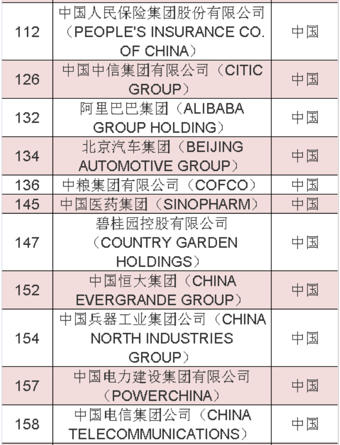 2020年《財(cái)富》世界500強(qiáng)中國(guó)榜單