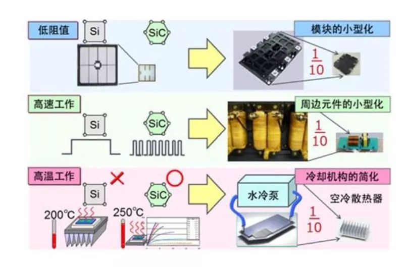 SiC 更容易實(shí)現(xiàn)模塊的小型化、更耐高溫