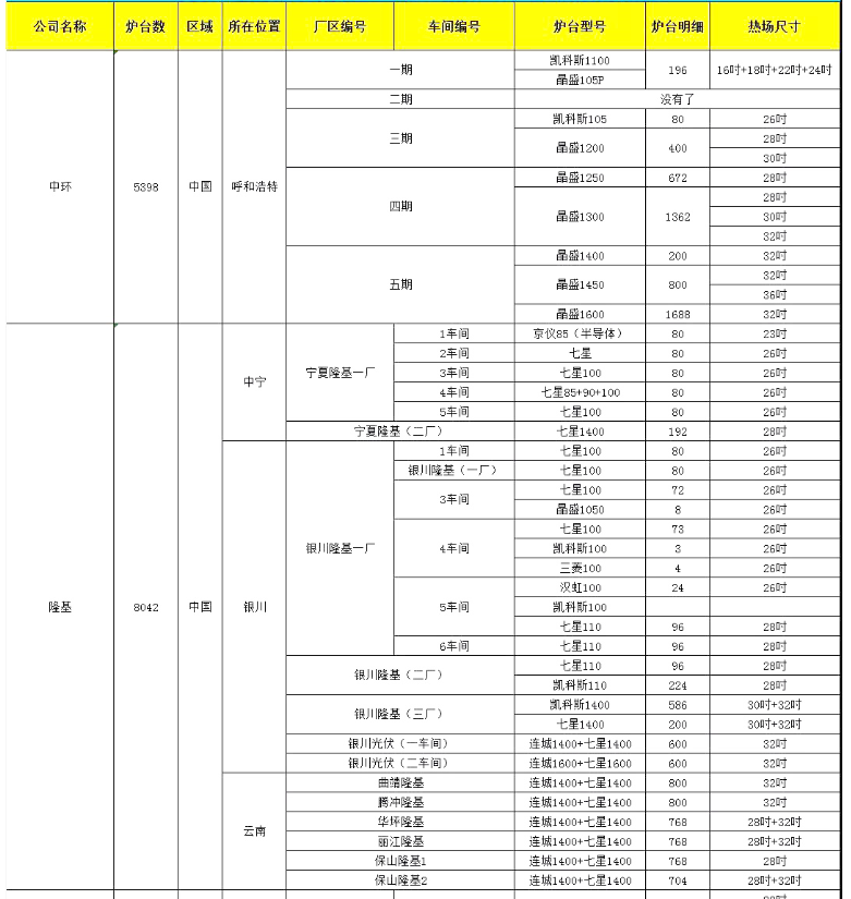 中環(huán)和隆基 單晶廠爐臺數(shù)量及熱場數(shù)據(jù)