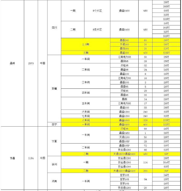 晶科、協(xié)鑫單晶廠爐臺數(shù)量及熱場數(shù)據(jù)