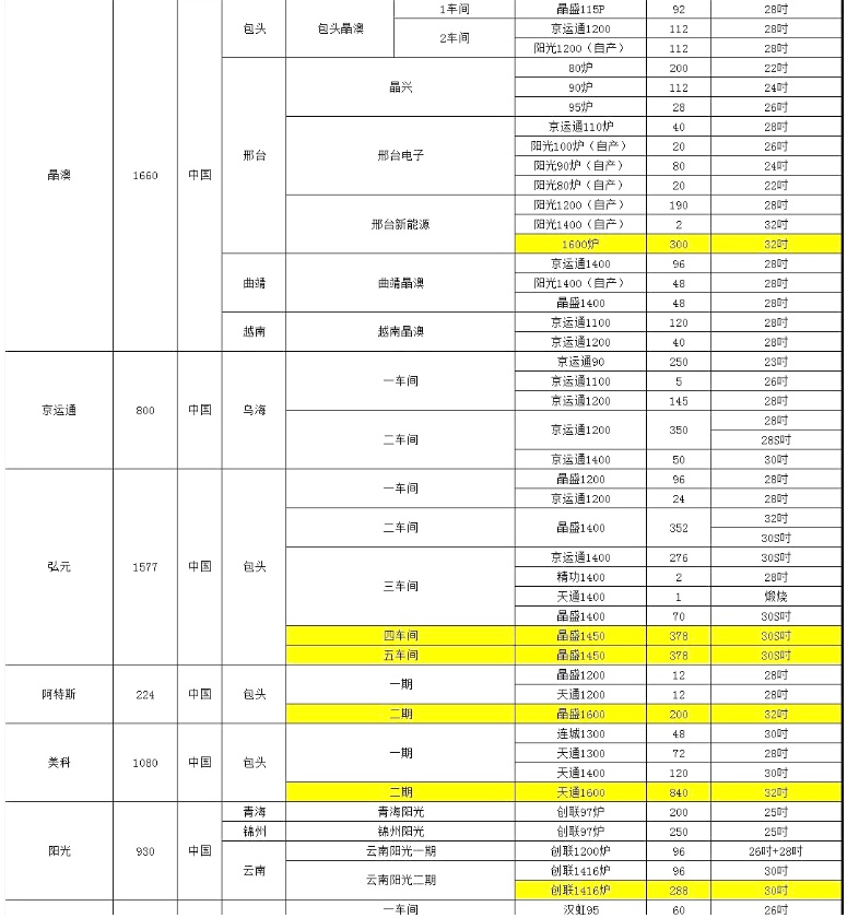 晶澳、阿特斯單晶廠爐臺數(shù)量及熱場數(shù)據(jù)