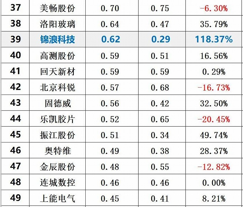 2020年前三季度光伏企業(yè)創(chuàng)新投入排行榜前50