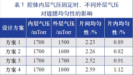 腔體內(nèi)層氣壓固定時，不同的外層氣壓對鍍膜均勻性的影響