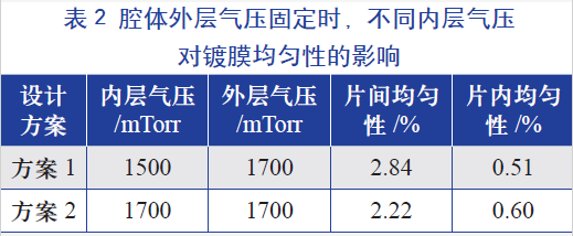 腔體外層氣壓固定時，不同的內(nèi)層氣壓對鍍膜均勻性的影響