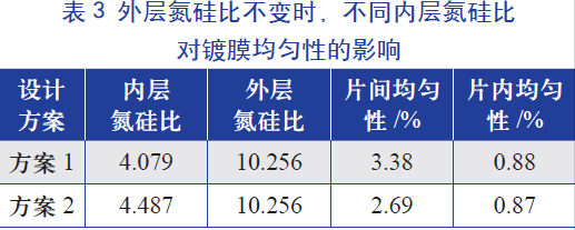 外層氮硅比(即氨氣和硅烷氣體的比值)不變時，不同內(nèi)層氮硅比對鍍膜均勻性的影響